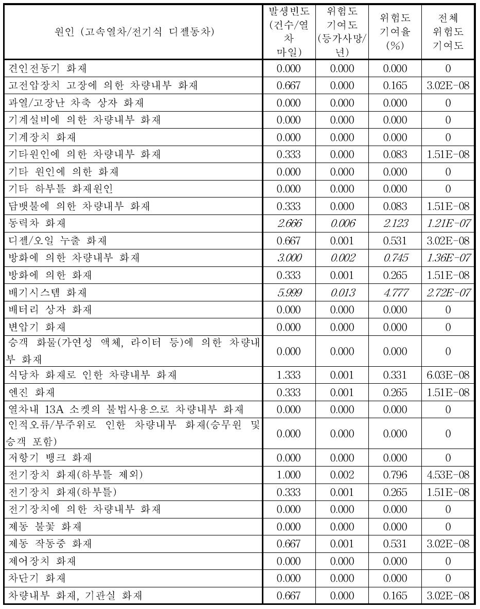 위험도 평가 - 고속열차/전기식 디젤동차 (RSSB, 영국, 2004)