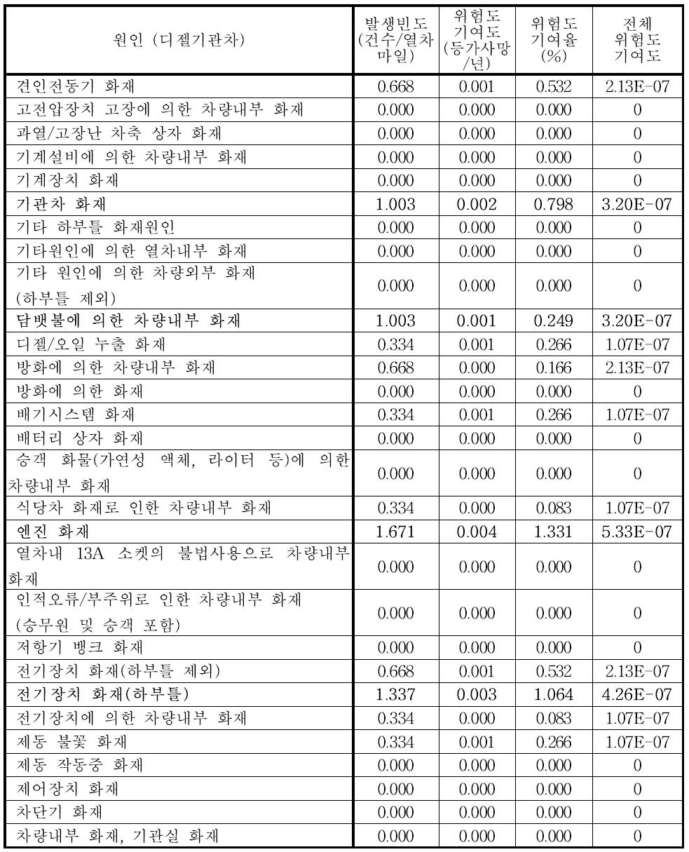 위험도 평가 - 디젤기관차 (RSSB, 영국, 2004)