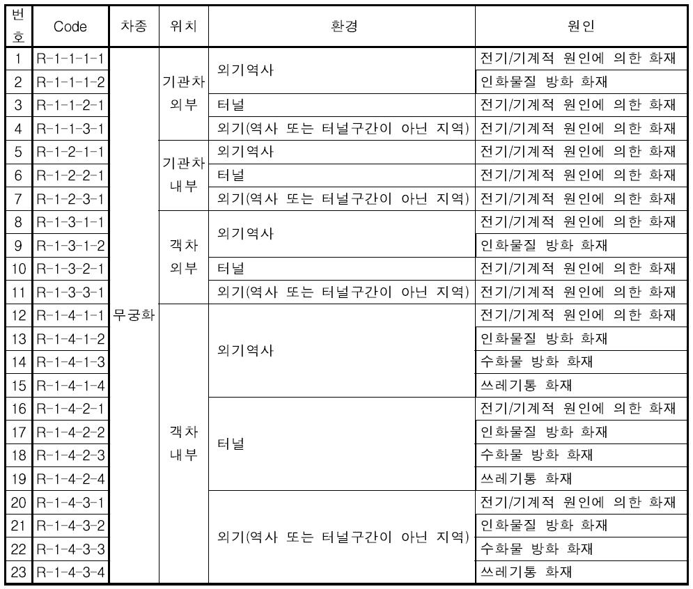 대상 Code (무궁화호 열차)