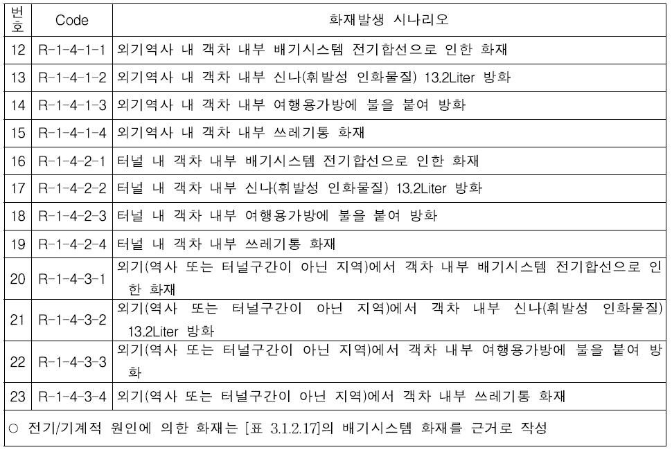 Code별 시나리오 (무궁화호, 객차 내부)