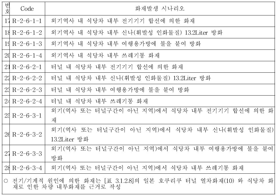 Code별 시나리오 (새마을호, 식당차 내부)