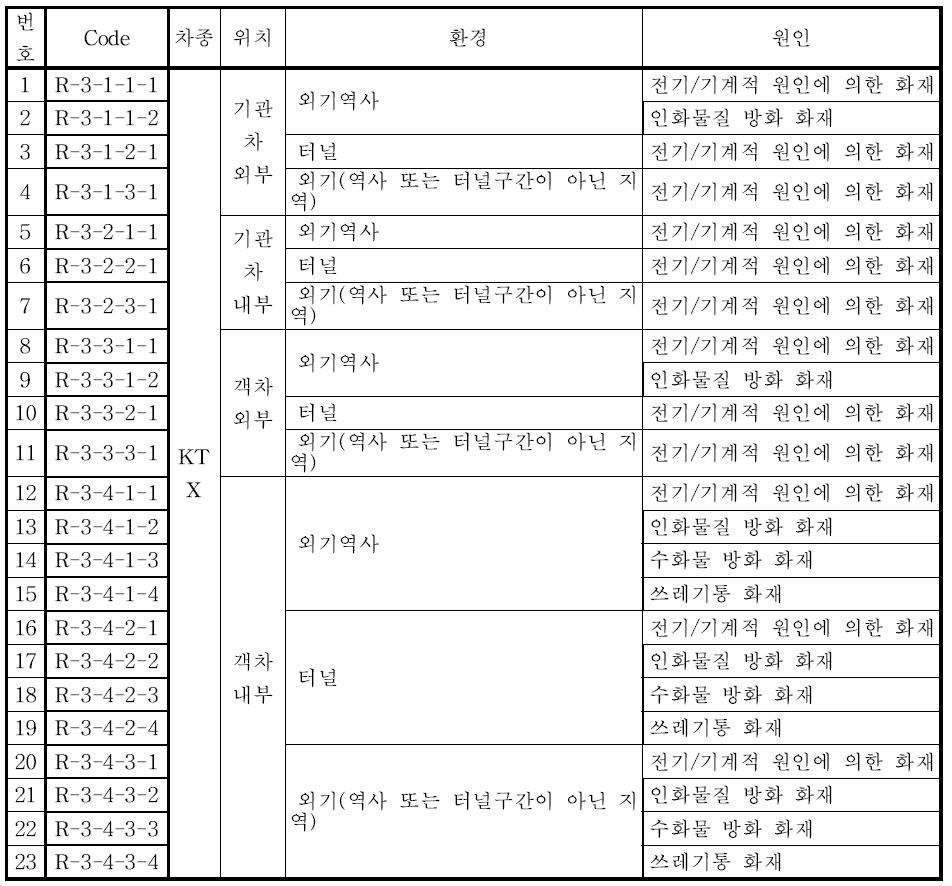 대상 Code (KTX)