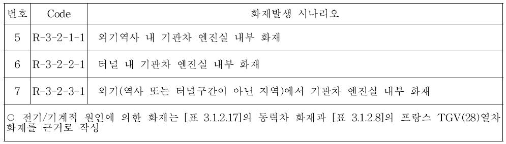 Code별 시나리오 (KTX, 기관차 내부)