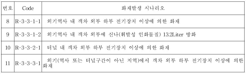 Code별 시나리오 (KTX, 객차 외부)