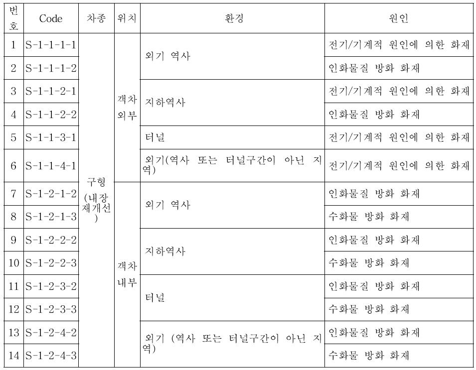 대상 Code (구형 지하철)