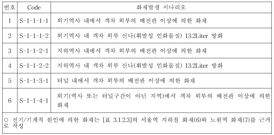 Code별 시나리오 (구형 지하철, 객차 외부)