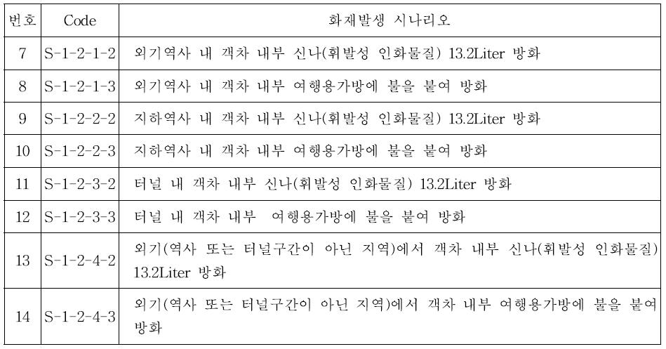 Code별 시나리오 (구형 지하철, 객차 내부)