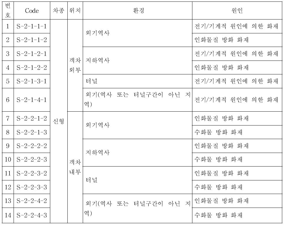 대상 Code (신형 지하철)