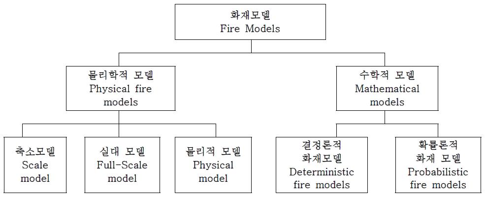 화재모델의 분류