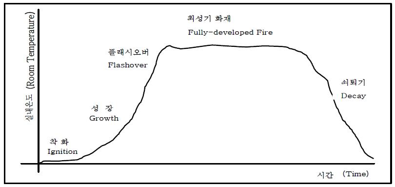 시간에 따른 화재성상