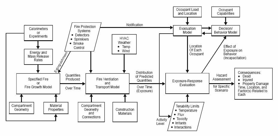 Fire Safety of Passenger Train (NIST, 2002)에서 제안된 화재 위험성 모델에서의 각 주요 인자 간 상관관계.