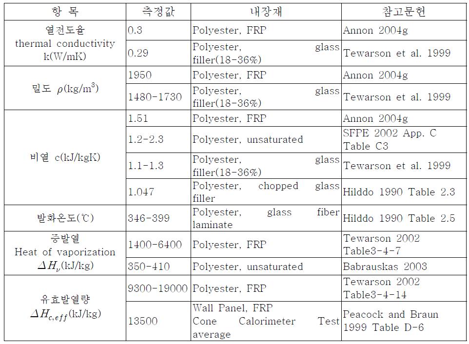 FRP polyester 재료의 연소특성 시험 사례( by Boon Hui Chiam, 2005)