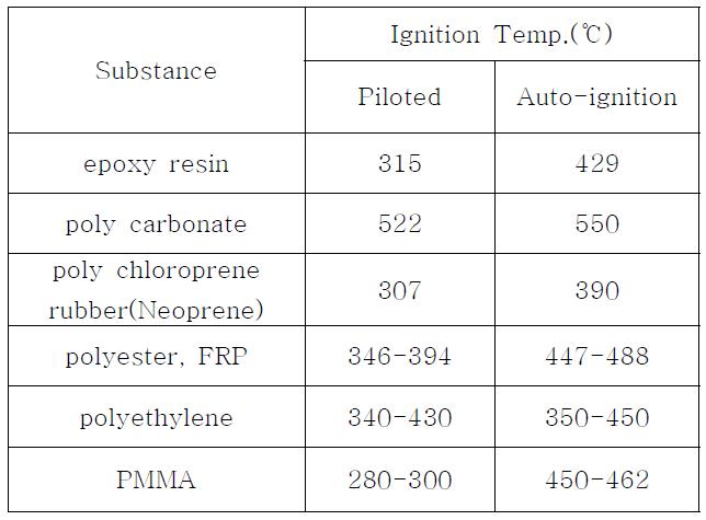 발화온도(ignition handbook)