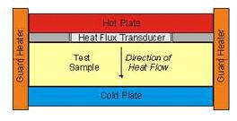 Guard Heater 평판법 개념도.