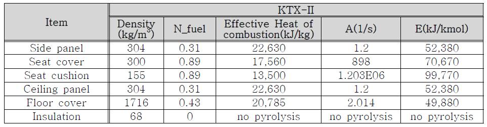 thermal property (KTX-II model)