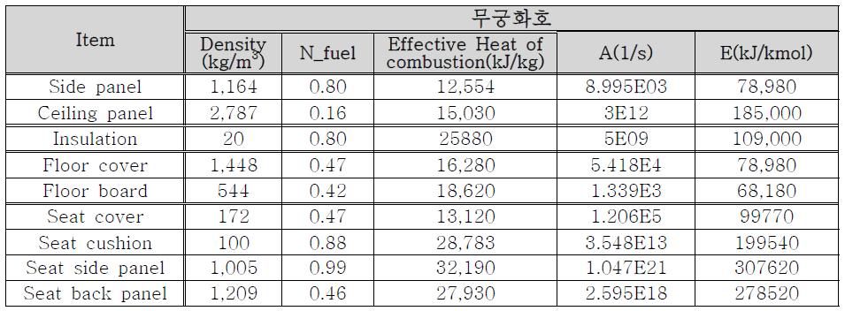 thermal property (무궁화호 model)