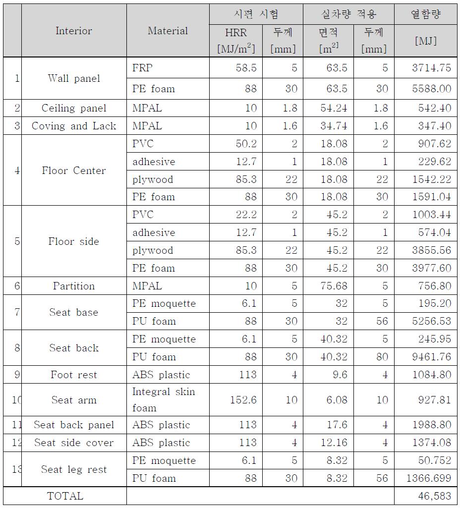 Fire loads of 새마을호 through the calorific content summation