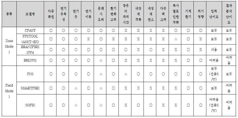 화재모델 특성 분석