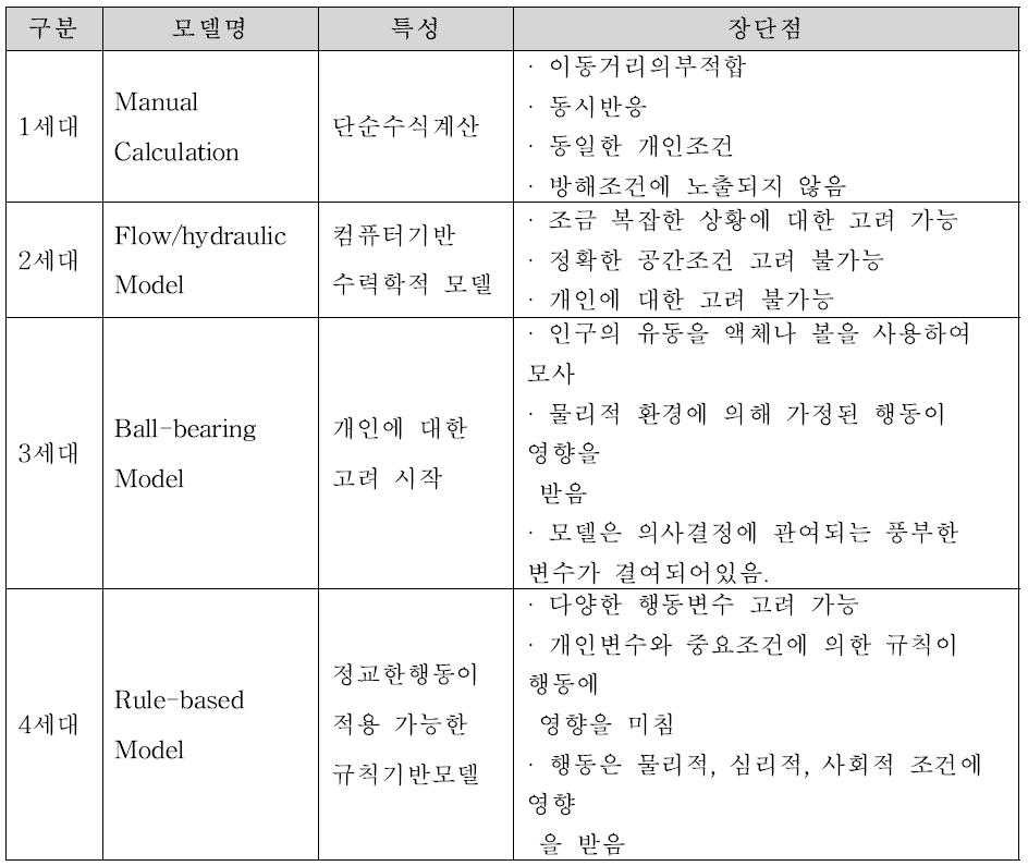 세대별 피난 모델 종류