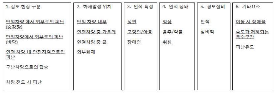 철도차량 화재 위험도 평가 시 피난 고려 사항