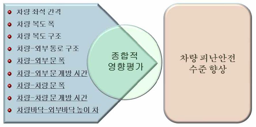 철도차량의 피난설계 요소와 차량 피난안전수준평가.