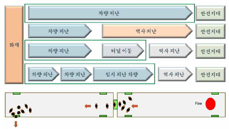 철도차량의 화재 시 이동경로에 관한 시나리오 구성.