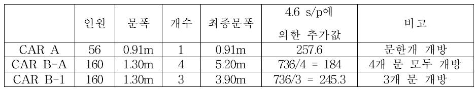 분석 차량별 설정값과 4.6 s/p에 의한 추가 값