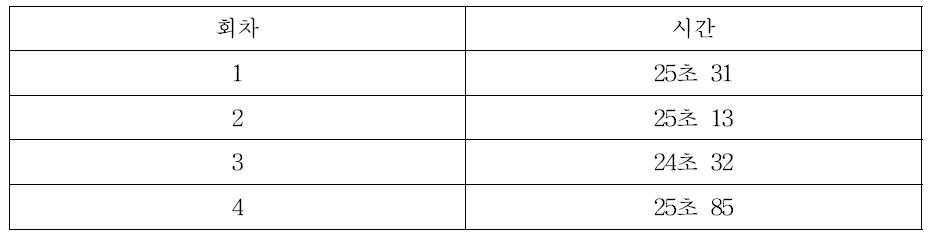 CAR1에서 출발하여 CAR3 문으로 들어오는 시간