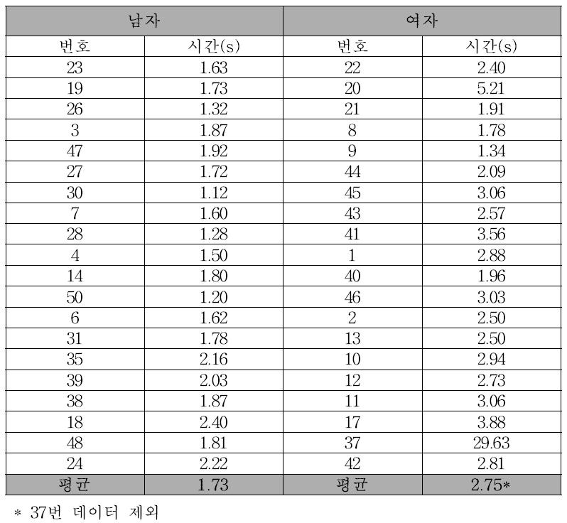 차량-외부 이동 시험 결과