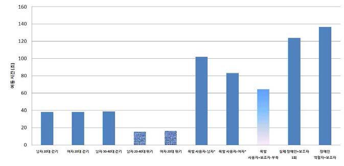 무궁화호 이동속도 비교.