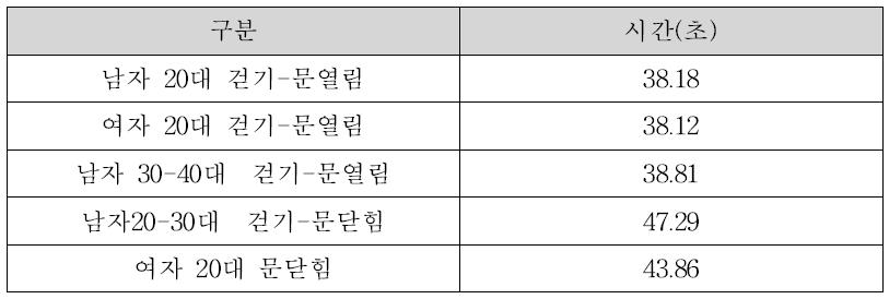 무궁화호 이동속도 비교