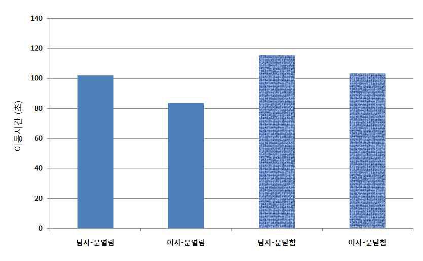 목발사용자 이동에 대한 문의 영향.