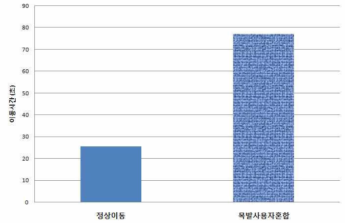 좌석 착석 후 이동에 대한 목발 사용인의