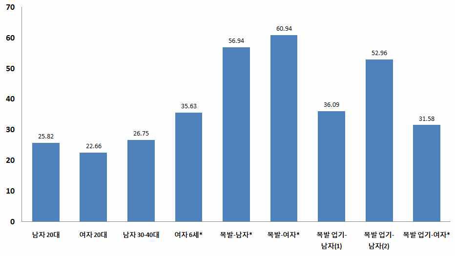 새마을호 객차 간 이동시간 비교.