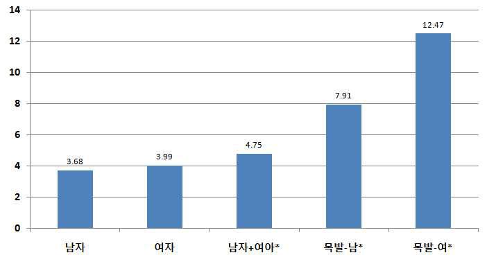 새마을호 하차 시간 비교.