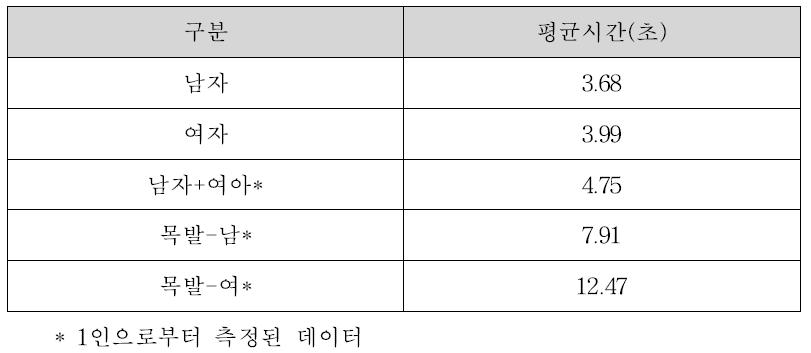 새마을호 하차 시간 비교