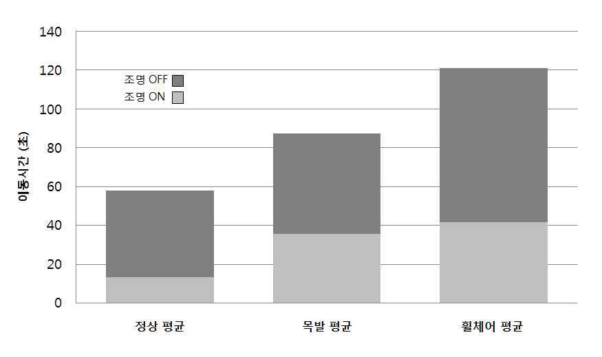 보행상태에 따른 평균 이동시간 비교 분석.