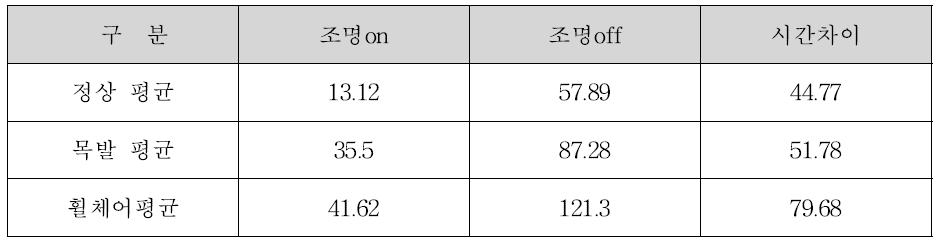 보행상태에 따른 평균 이동시간 비교 분석