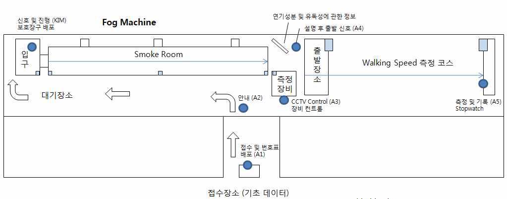 실험 수행 배치도 및 이동 계획도.