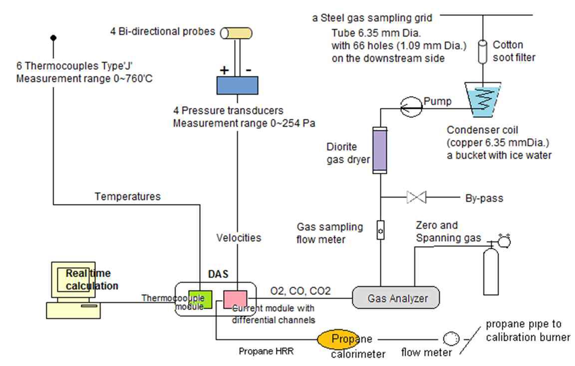 Diagram of measurement equipments