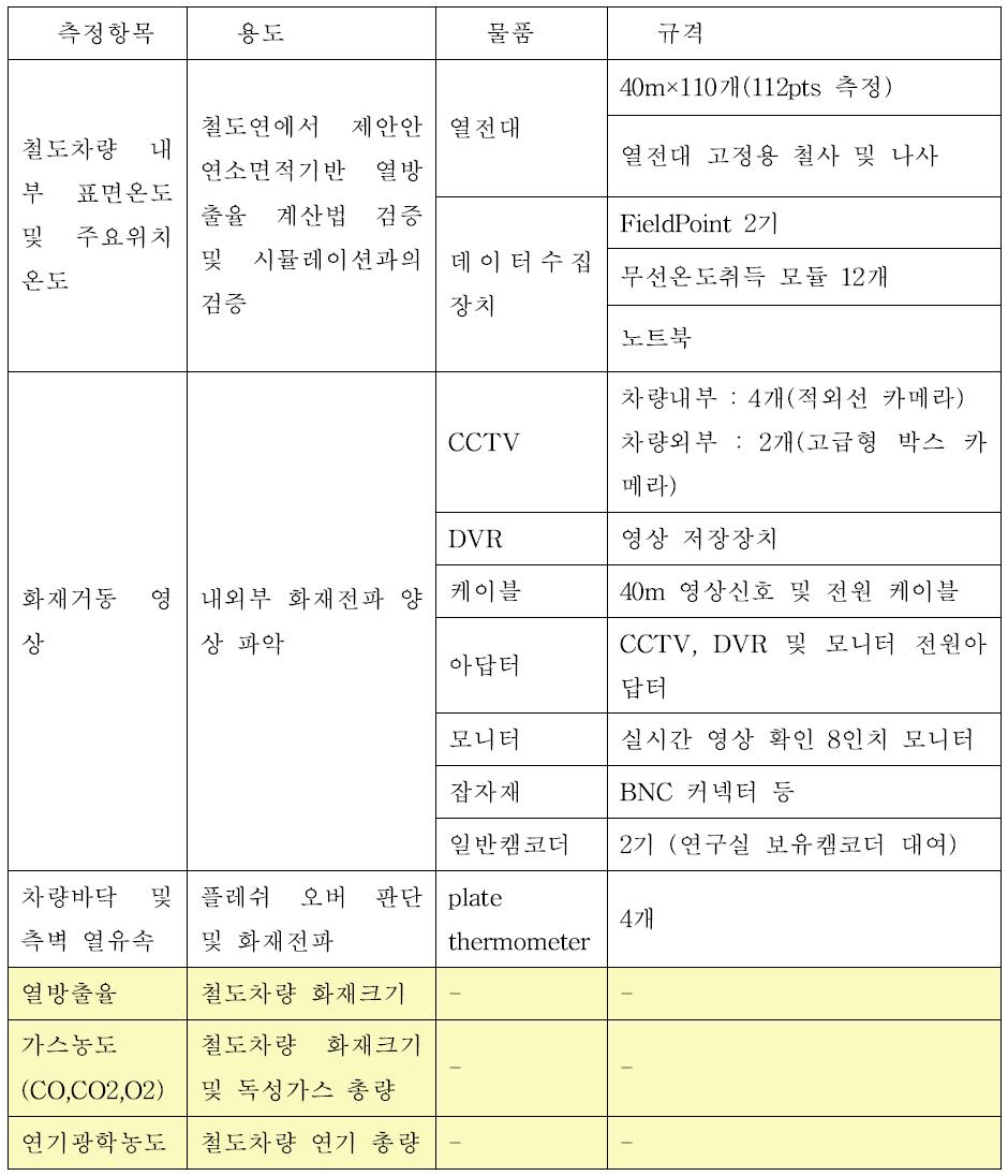 실험 측정항목