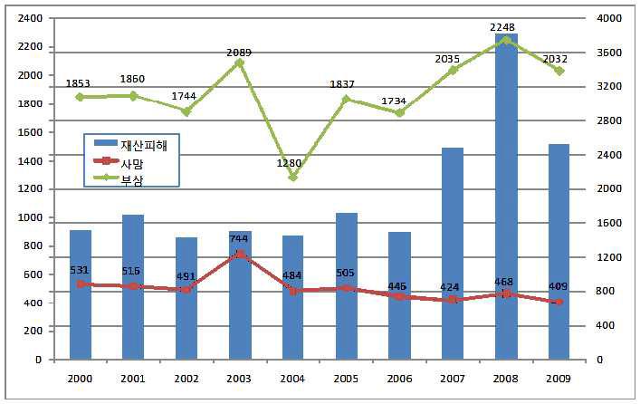 화재로 인한 연도별 피해 현황