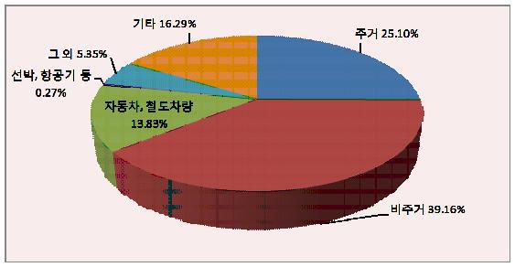 용도별 화재 발생 건수(2010 기준)