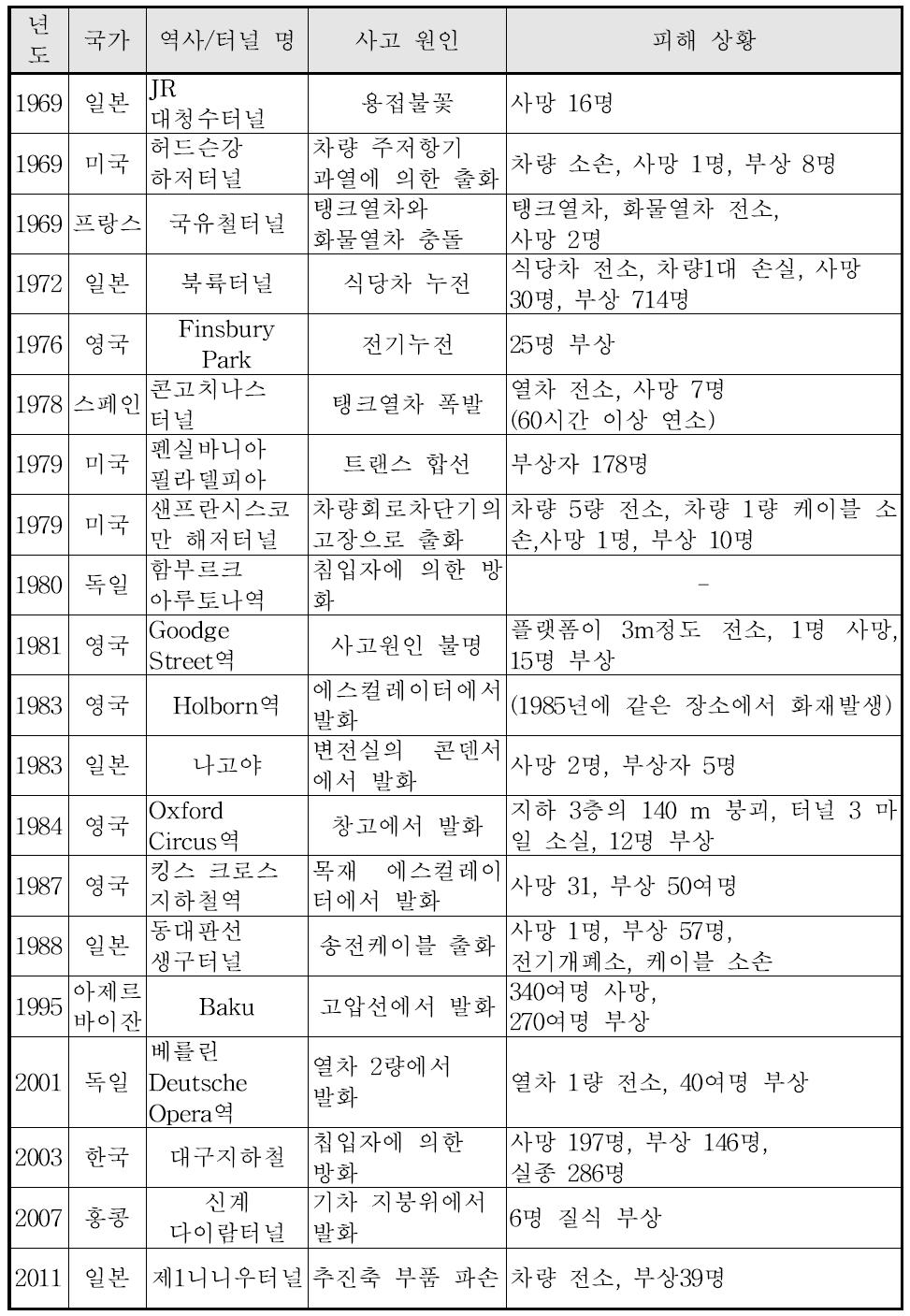 세계 각국의 철도화재 사례