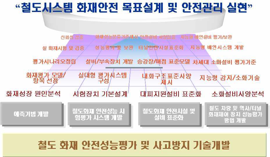 철도화재 안전성능 평가 및 사고방지 기술 개발 연구 최종 목표