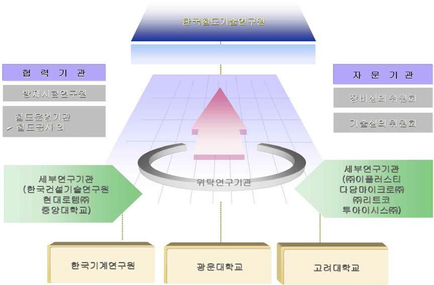 총괄 추진체계 및 세부 과제별 추진체계