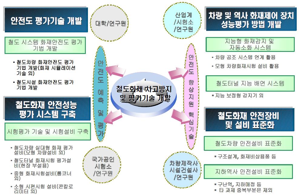 과제별 연구기관과의 연계성 체계