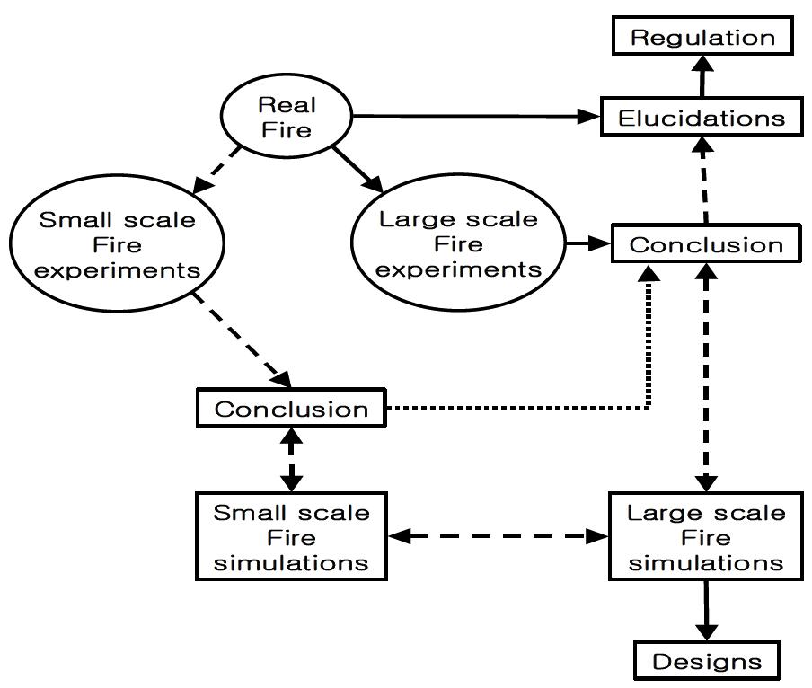 실제 화재와 수학적 화재 모델링