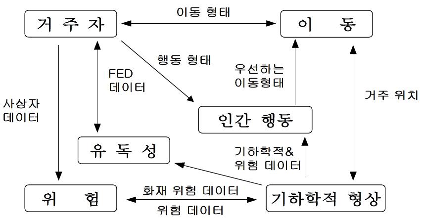 buildingExodus의 하위 모델간의 상호 작용