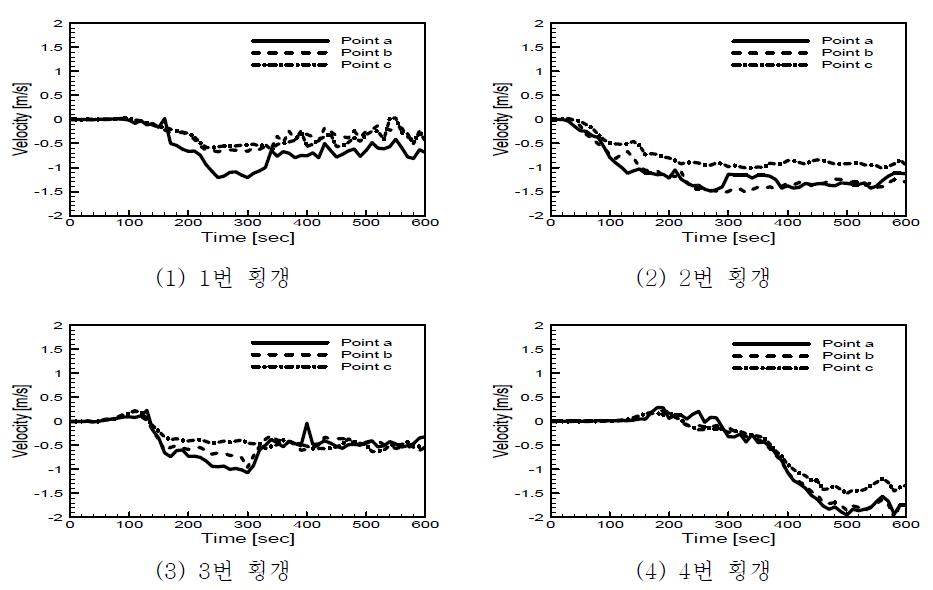 횡갱에서의 유속 분포 (제연시스템이 작동하지 않는 경우)